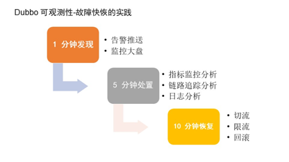 dubbo-可观测性-metrics-and-tracing